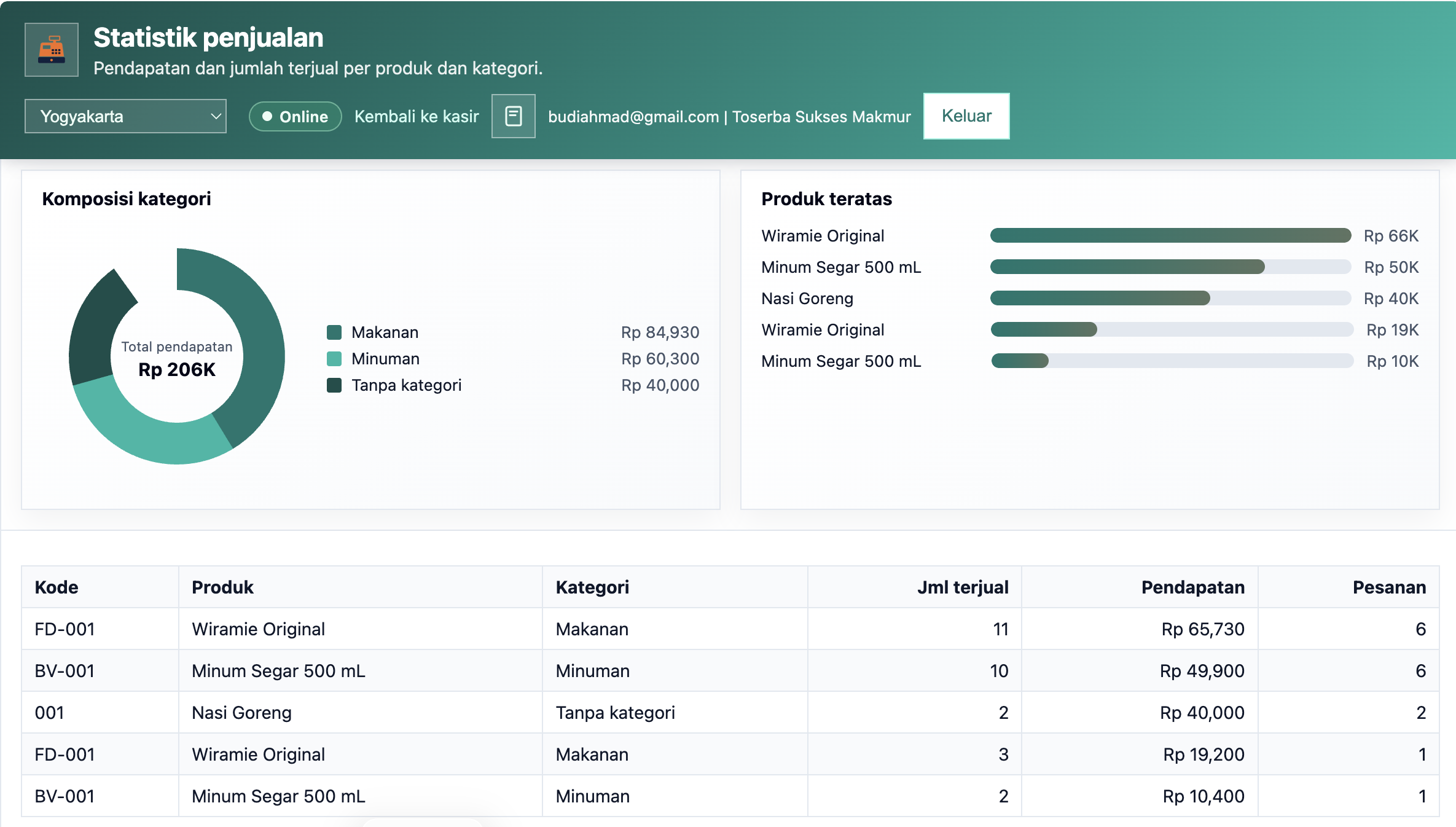 Laporan statistik penjualan coffee shop